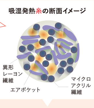 吸湿発熱糸の断面イメージ