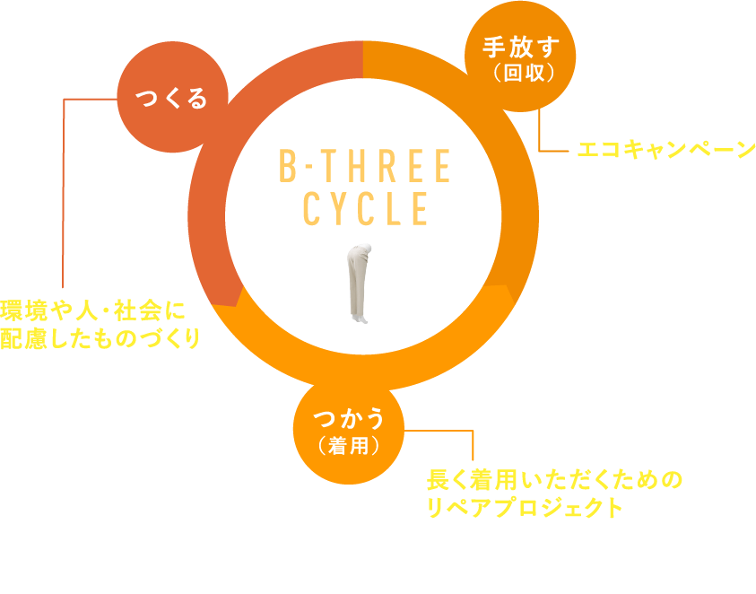 B-THREE CYCLE つくる・手放す（回収）・つかう（着用）